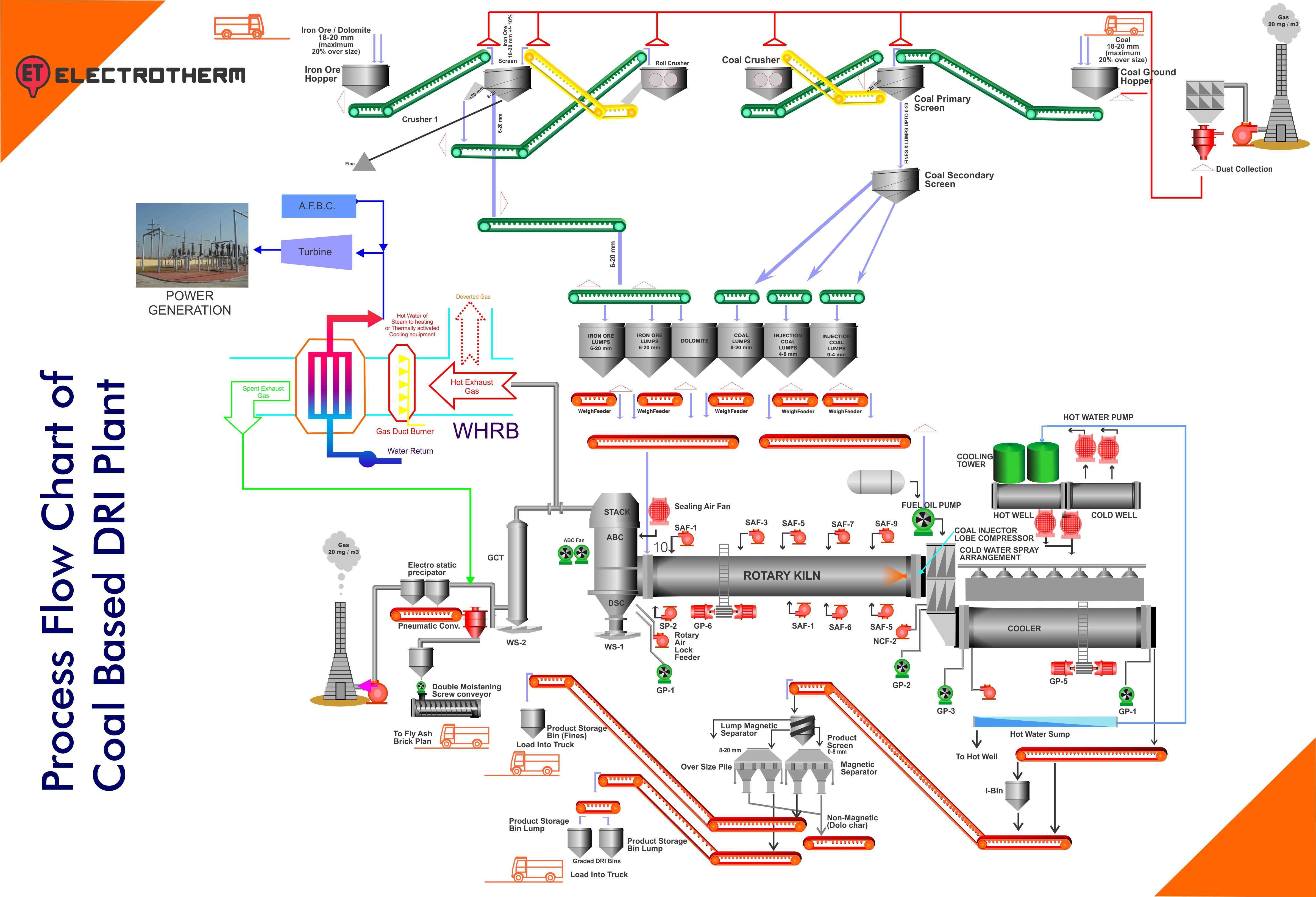 Process Flow Chart Plant